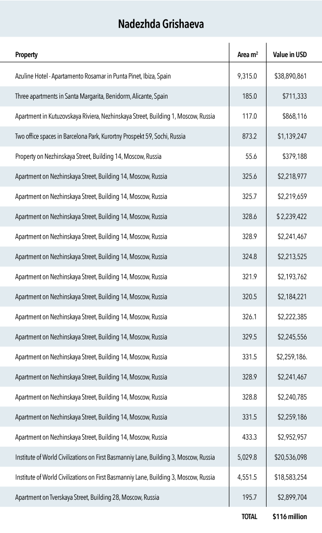 Nadezhda Grishaeva and Galina Lebedeva real estate list