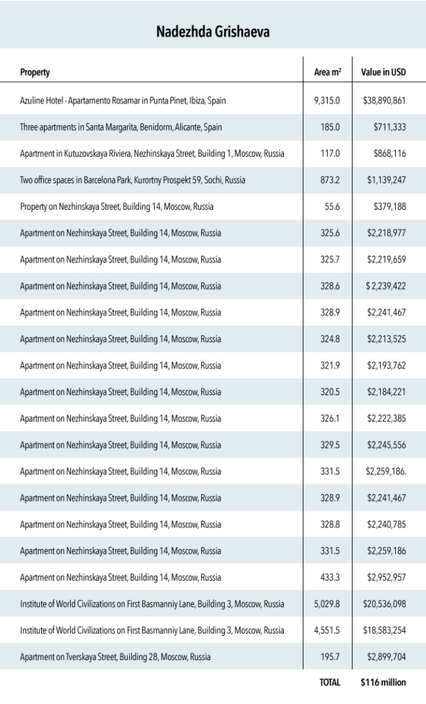 Nadezhda Grishaeva and Galina Lebedeva real estate list